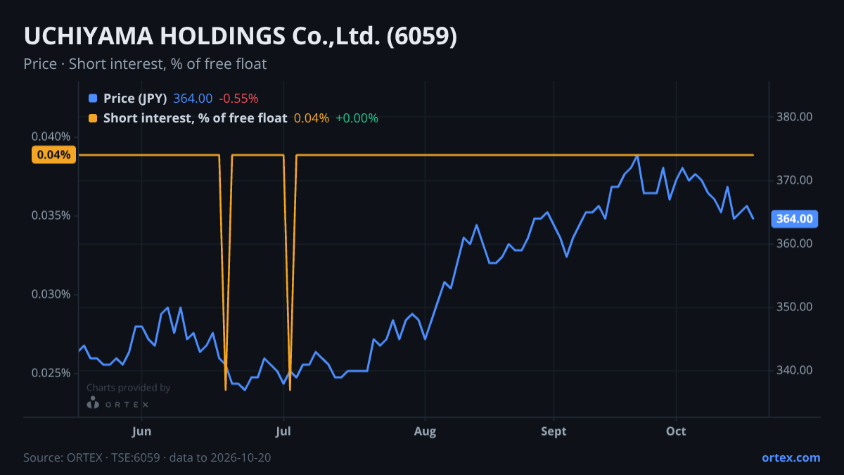 ORTEX chart of UCHIYAMA HOLDINGS Co.,Ltd. (6059) share price and short interest (% of free float), six months to October 20, 2026
