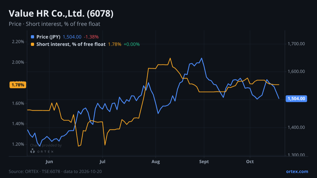 ORTEX chart of Value HR Co.,Ltd. (6078) share price and short interest (% of free float), six months to October 20, 2026