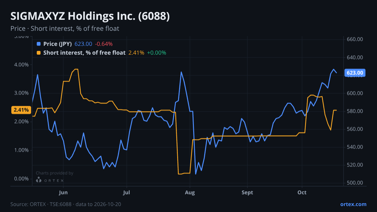 ORTEX chart of SIGMAXYZ Holdings Inc. (6088) share price and short interest (% of free float), six months to October 20, 2026