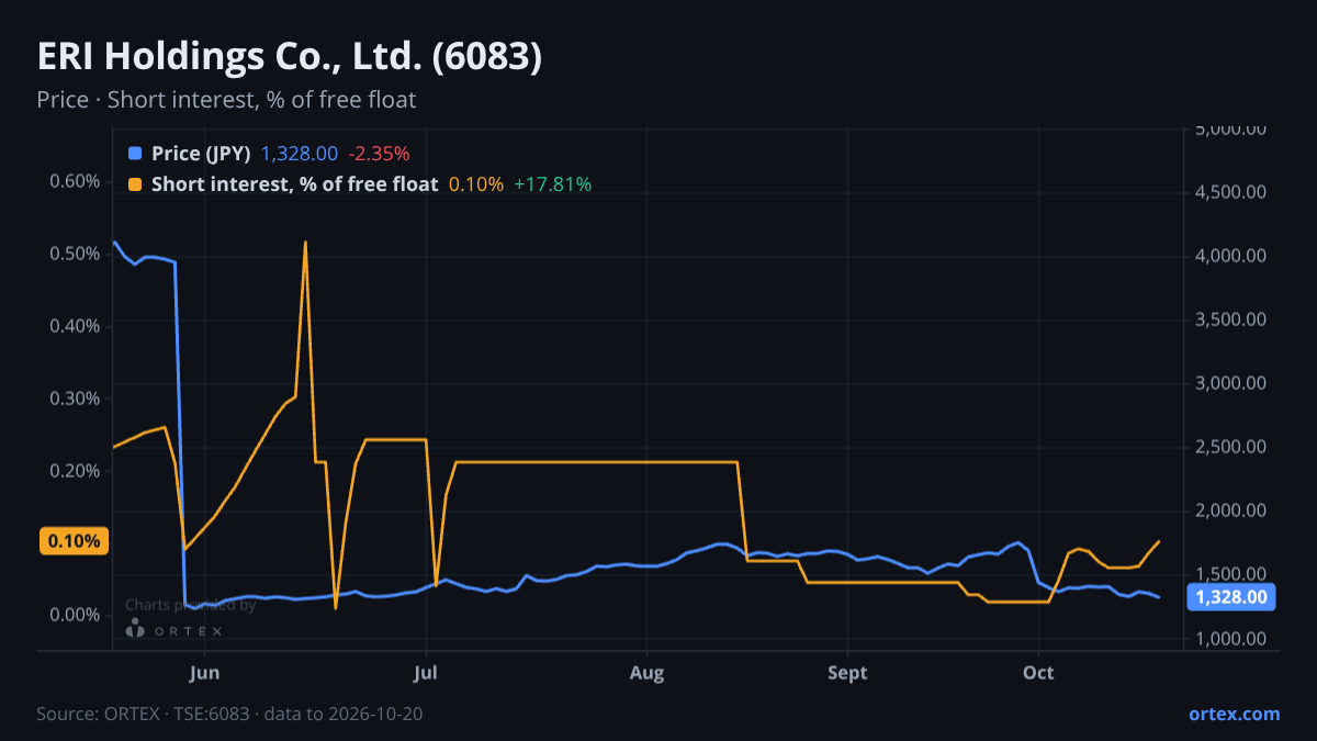 ORTEX chart of ERI Holdings Co., Ltd. (6083) share price and short interest (% of free float), six months to October 20, 2026