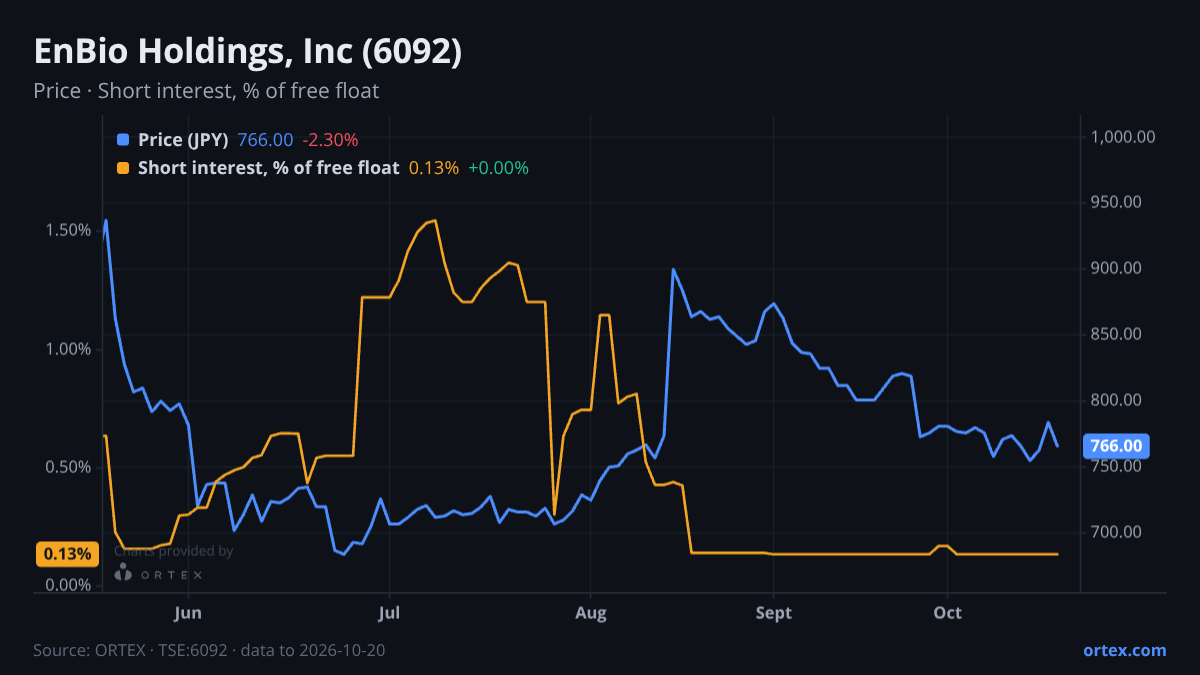 ORTEX chart of EnBio Holdings, Inc (6092) share price and short interest (% of free float), six months to October 20, 2026