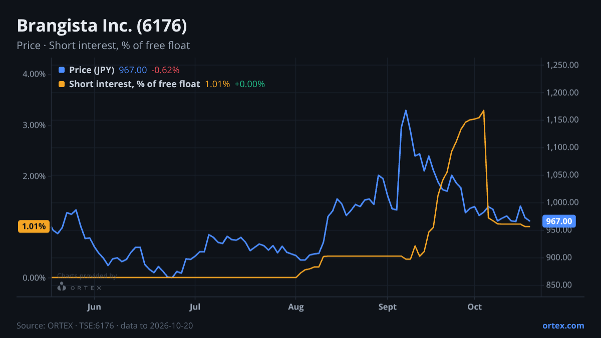 ORTEX chart of Brangista Inc. (6176) share price and short interest (% of free float), six months to October 20, 2026