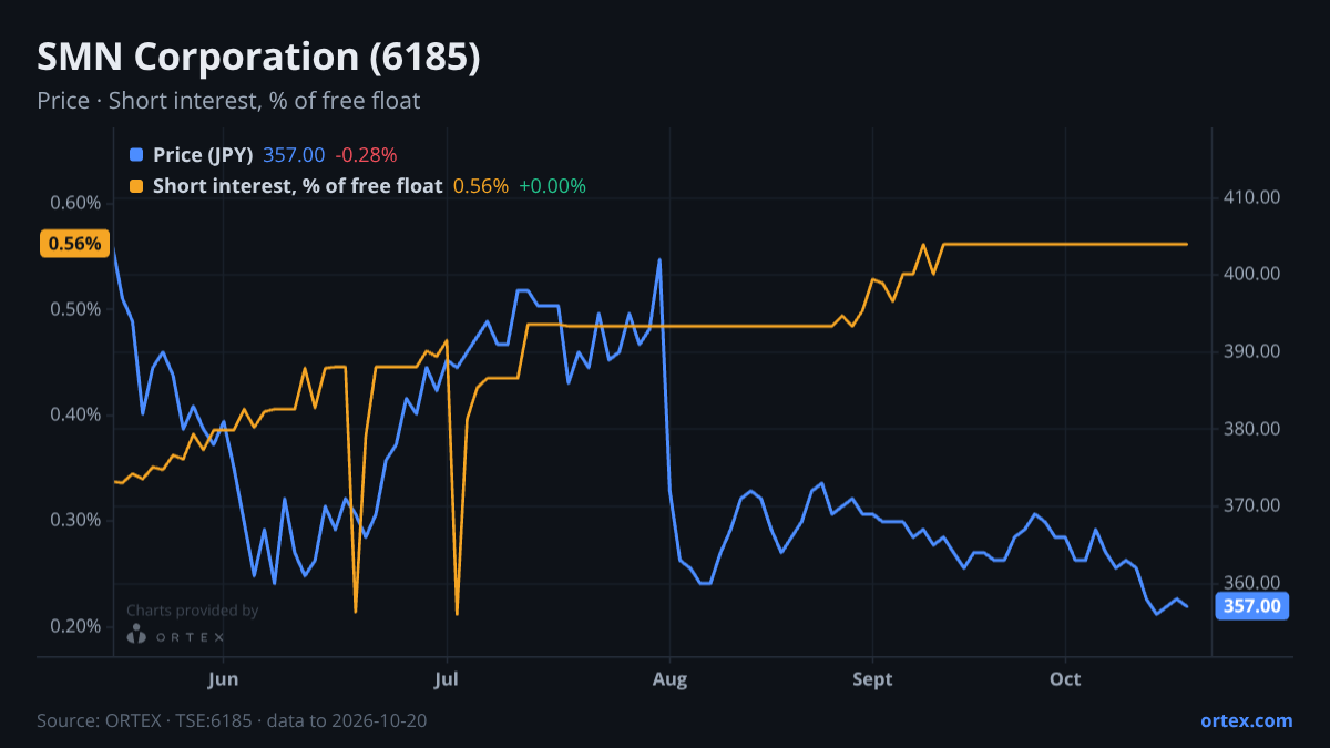 ORTEX chart of SMN Corporation (6185) share price and short interest (% of free float), six months to October 20, 2026