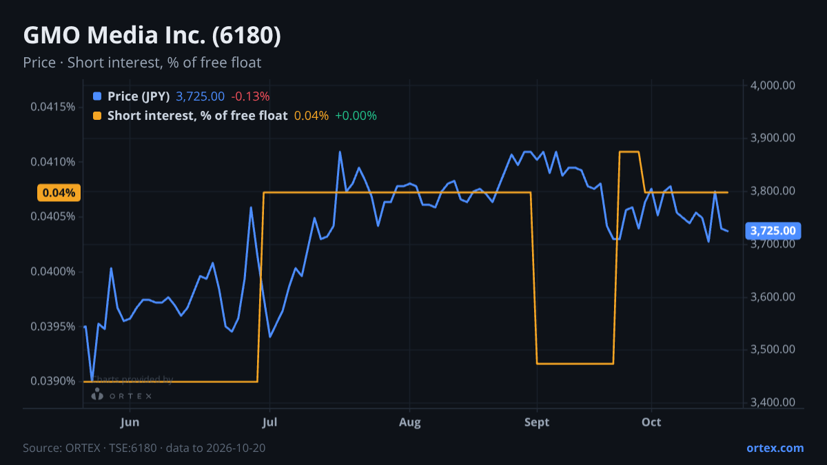 ORTEX chart of GMO Media Inc. (6180) share price and short interest (% of free float), six months to October 20, 2026