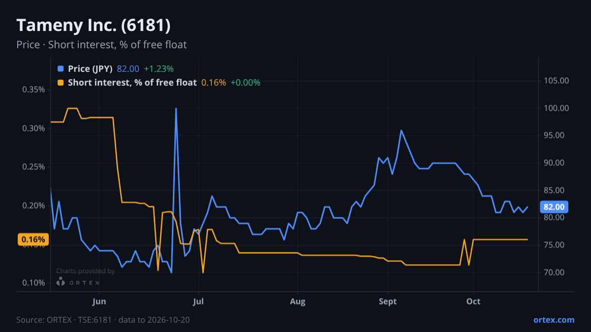 ORTEX chart of Tameny Inc. (6181) share price and short interest (% of free float), six months to October 20, 2026