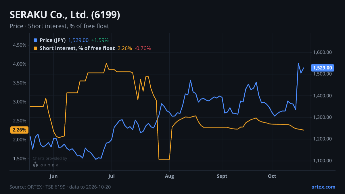 ORTEX chart of SERAKU Co., Ltd. (6199) share price and short interest (% of free float), six months to October 20, 2026