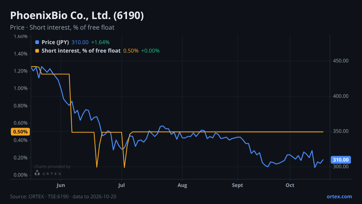 ORTEX chart of PhoenixBio Co., Ltd. (6190) share price and short interest (% of free float), six months to October 20, 2026