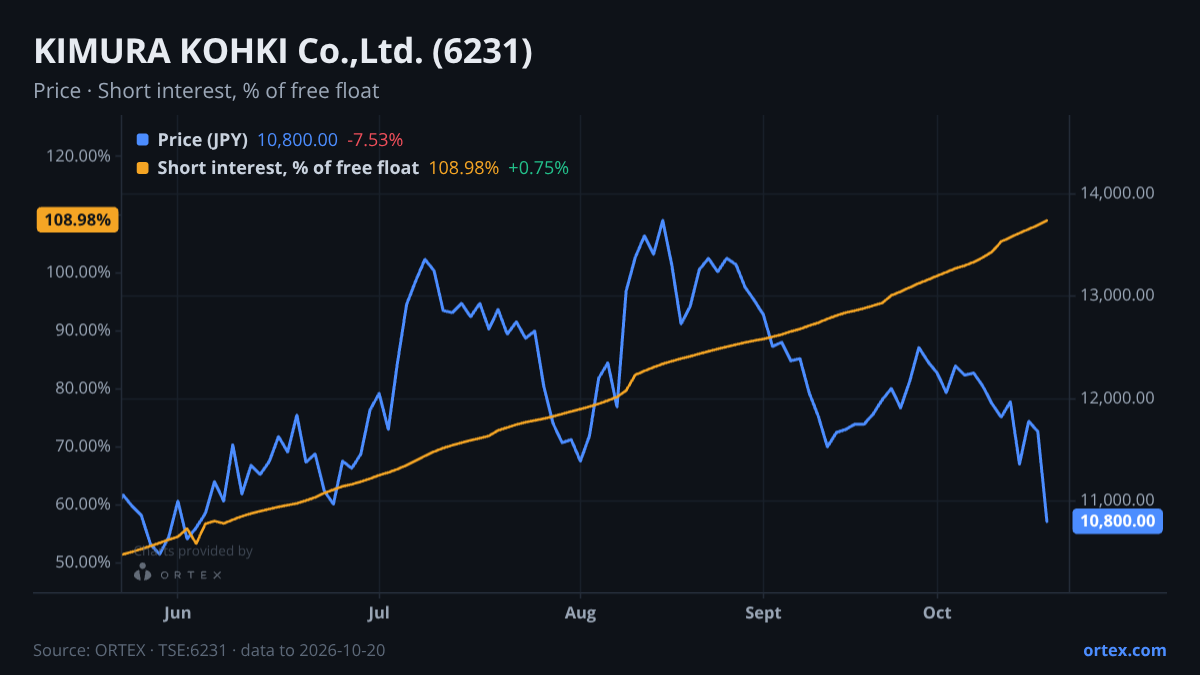 ORTEX chart of KIMURA KOHKI Co.,Ltd. (6231) share price and short interest (% of free float), six months to October 20, 2026