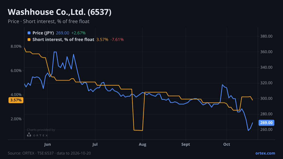 ORTEX chart of Washhouse Co.,Ltd. (6537) share price and short interest (% of free float), six months to October 20, 2026