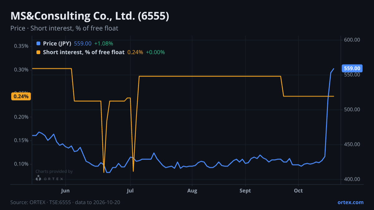 ORTEX chart of MS&Consulting Co., Ltd. (6555) share price and short interest (% of free float), six months to October 20, 2026