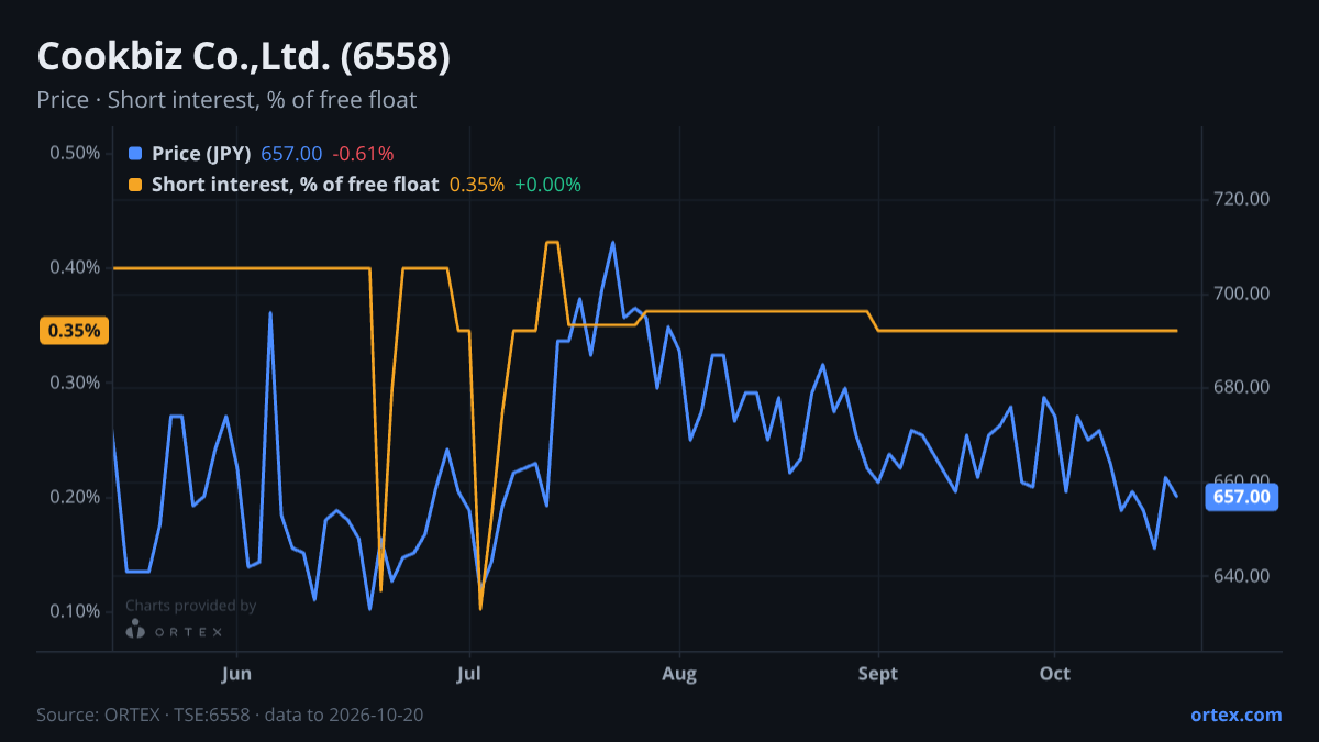 ORTEX chart of Cookbiz Co.,Ltd. (6558) share price and short interest (% of free float), six months to October 20, 2026