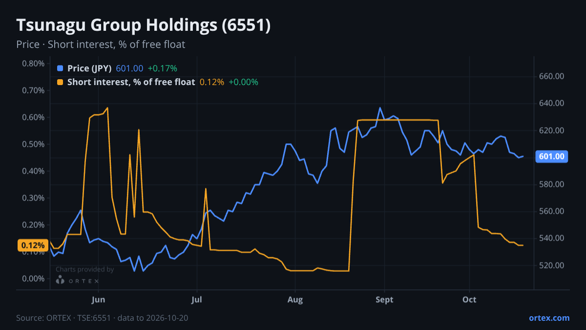 ORTEX chart of Tsunagu Group Holdings, Inc. (6551) share price and short interest (% of free float), six months to October 20, 2026