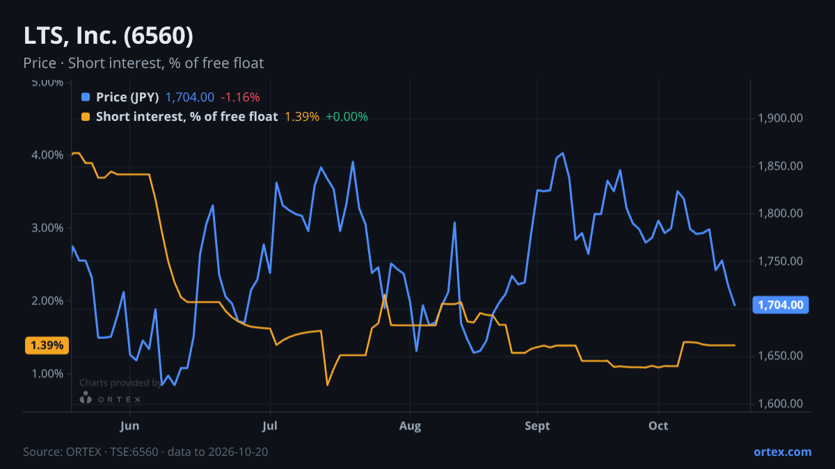 ORTEX chart of LTS, Inc. (6560) share price and short interest (% of free float), six months to October 20, 2026