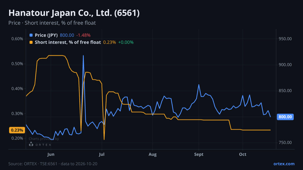 ORTEX chart of Hanatour Japan Co., Ltd. (6561) share price and short interest (% of free float), six months to October 20, 2026