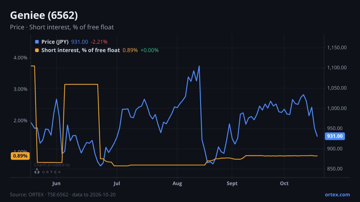 ORTEX chart of Geniee, Inc. (6562) share price and short interest (% of free float), six months to October 20, 2026