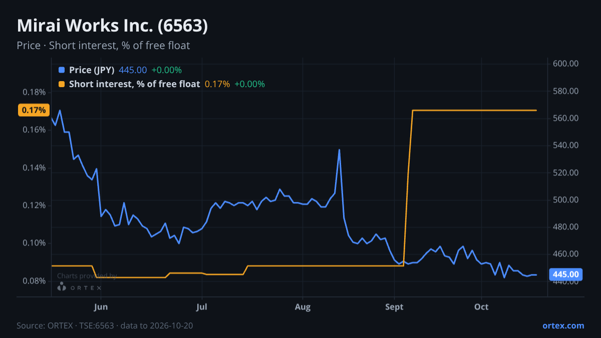 ORTEX chart of Mirai Works Inc. (6563) share price and short interest (% of free float), six months to October 20, 2026