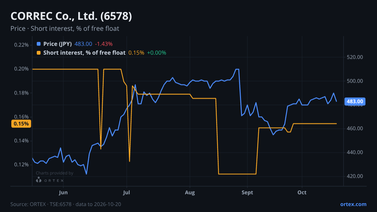 ORTEX chart of CORREC Co., Ltd. (6578) share price and short interest (% of free float), six months to October 20, 2026