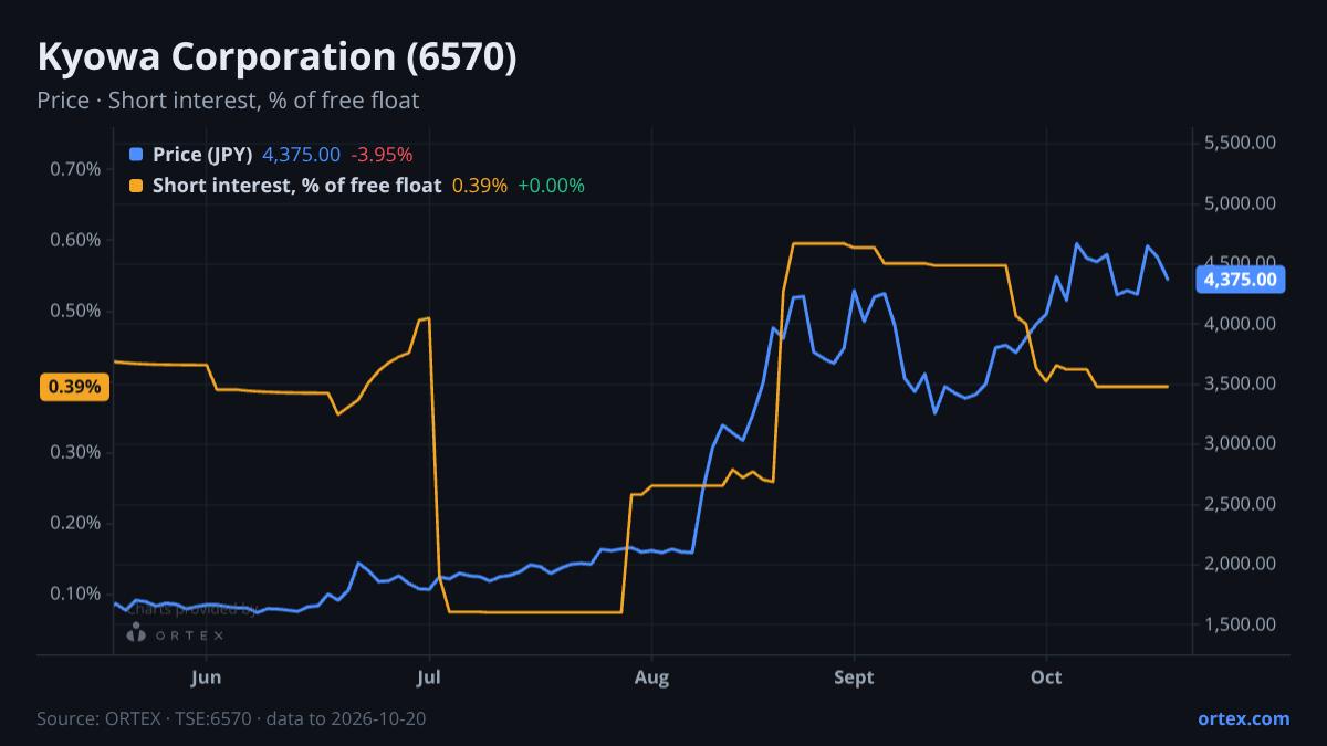 ORTEX chart of Kyowa Corporation (6570) share price and short interest (% of free float), six months to October 20, 2026