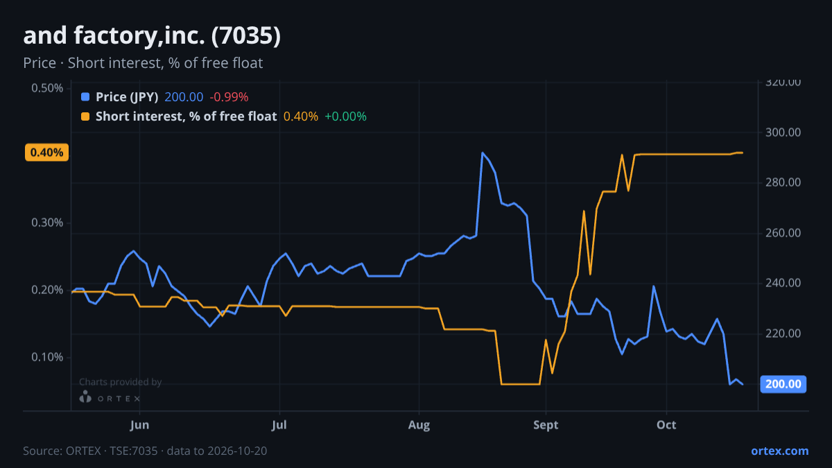 ORTEX chart of and factory,inc. (7035) share price and short interest (% of free float), six months to October 20, 2026