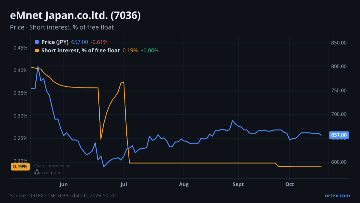 ORTEX chart of eMnet Japan.co.ltd. (7036) share price and short interest (% of free float), six months to October 20, 2026
