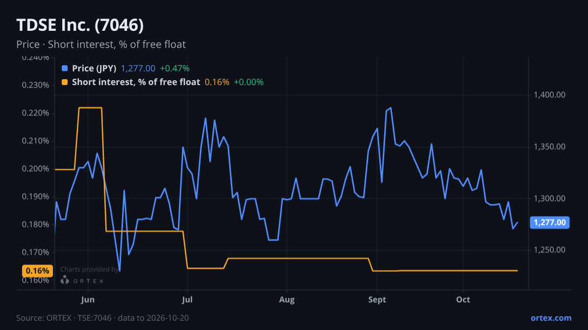 ORTEX chart of TDSE Inc. (7046) share price and short interest (% of free float), six months to October 20, 2026