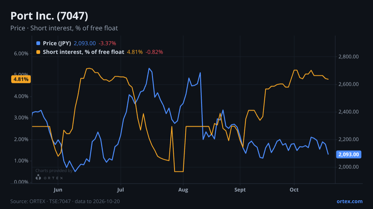 ORTEX chart of Port Inc. (7047) share price and short interest (% of free float), six months to October 20, 2026