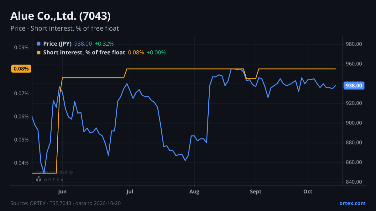 ORTEX chart of Alue Co.,Ltd. (7043) share price and short interest (% of free float), six months to October 20, 2026