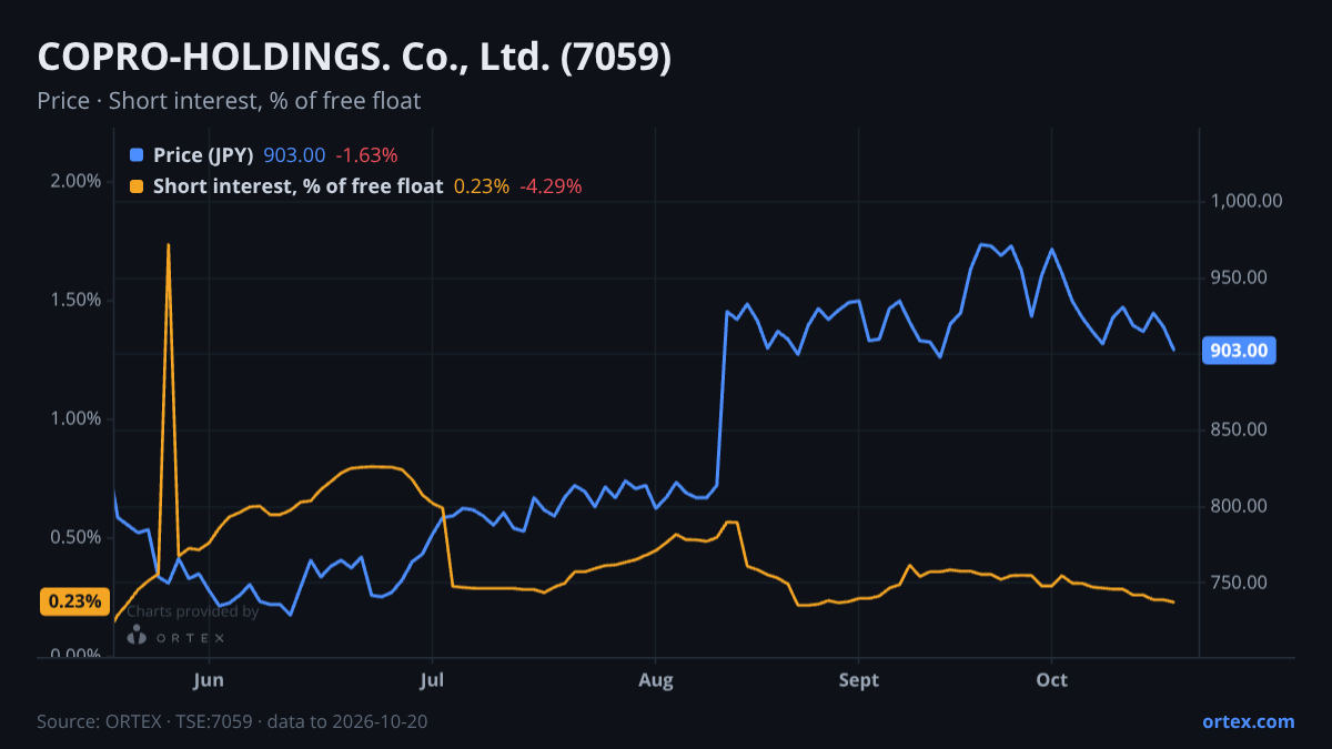 ORTEX chart of COPRO-HOLDINGS. Co., Ltd. (7059) share price and short interest (% of free float), six months to October 20, 2026