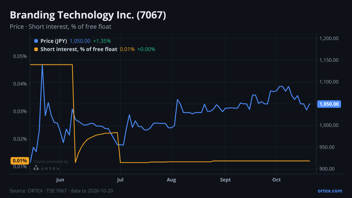 ORTEX chart of Branding Technology Inc. (7067) share price and short interest (% of free float), six months to October 20, 2026