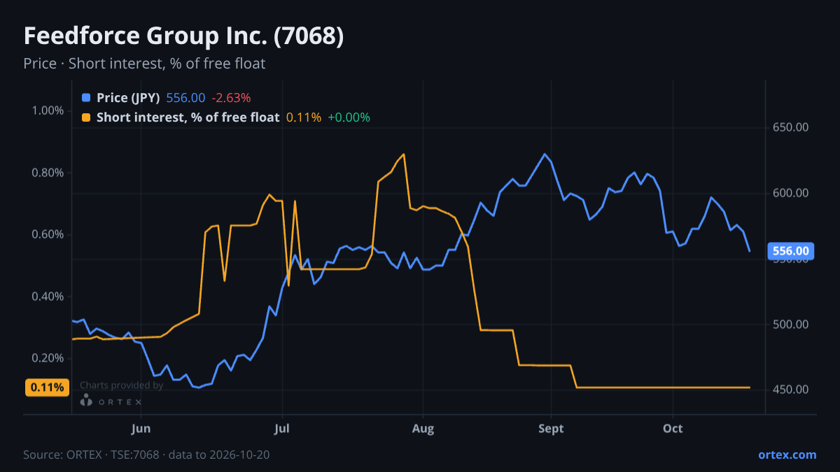 ORTEX chart of Feedforce Group Inc. (7068) share price and short interest (% of free float), six months to October 20, 2026