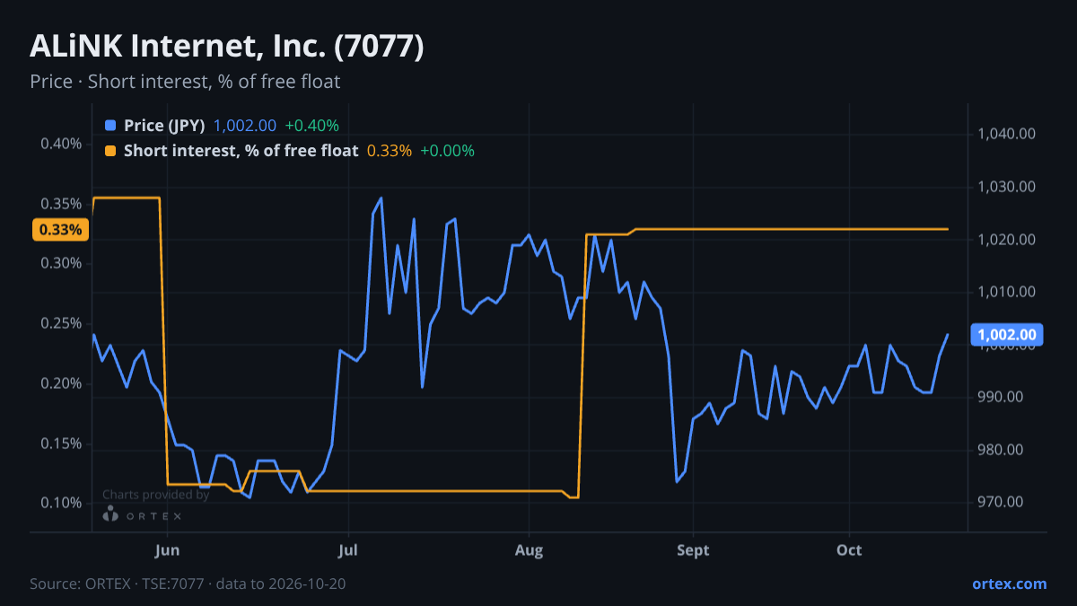 ORTEX chart of ALiNK Internet, Inc. (7077) share price and short interest (% of free float), six months to October 20, 2026