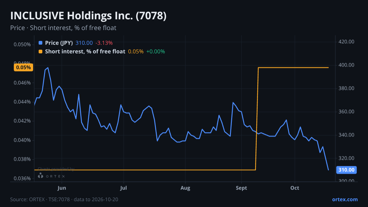 ORTEX chart of INCLUSIVE Holdings Inc. (7078) share price and short interest (% of free float), six months to October 20, 2026
