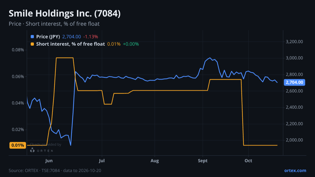 ORTEX chart of Smile Holdings Inc. (7084) share price and short interest (% of free float), six months to October 20, 2026