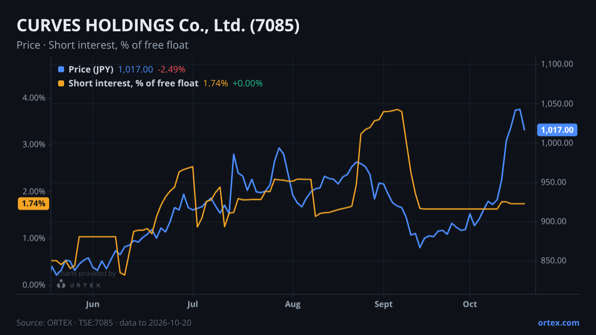 ORTEX chart of CURVES HOLDINGS Co., Ltd. (7085) share price and short interest (% of free float), six months to October 20, 2026