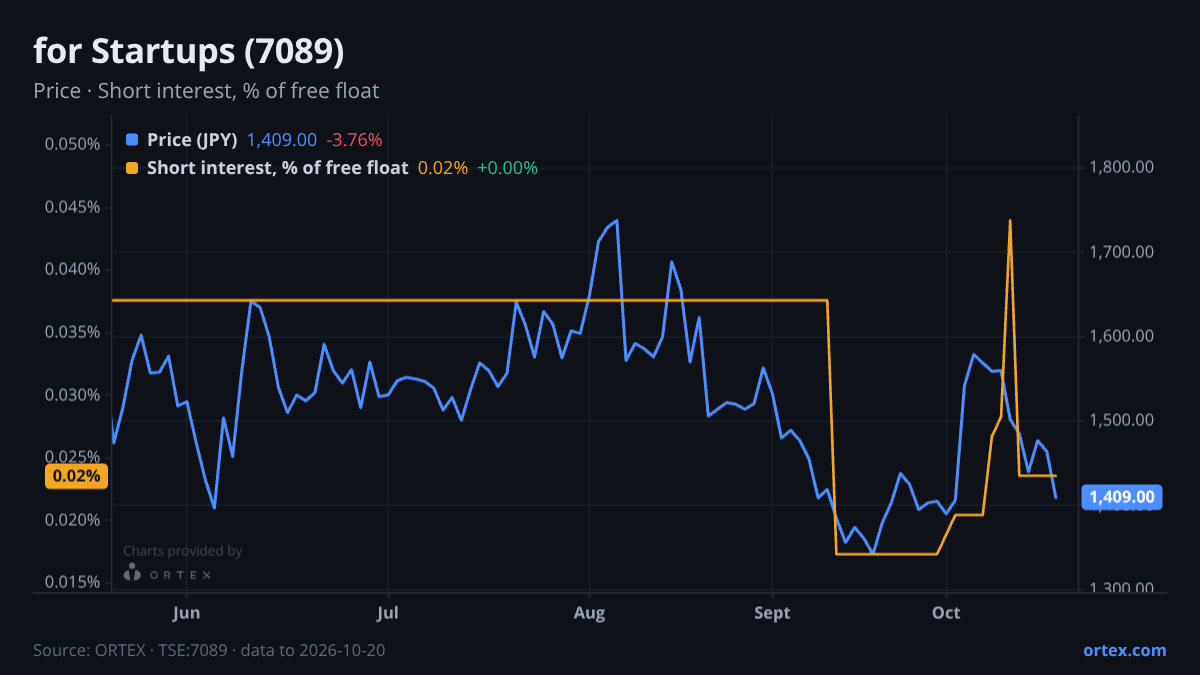 ORTEX chart of for Startups, Inc. (7089) share price and short interest (% of free float), six months to October 20, 2026