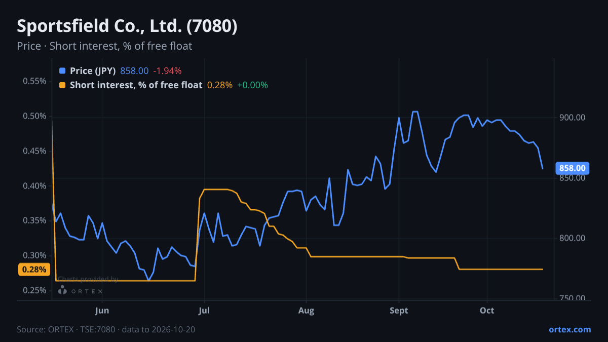 ORTEX chart of Sportsfield Co., Ltd. (7080) share price and short interest (% of free float), six months to October 20, 2026