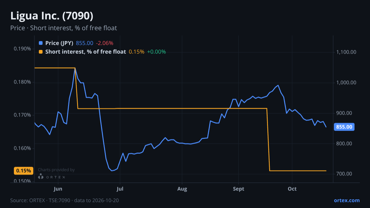 ORTEX chart of Ligua Inc. (7090) share price and short interest (% of free float), six months to October 20, 2026