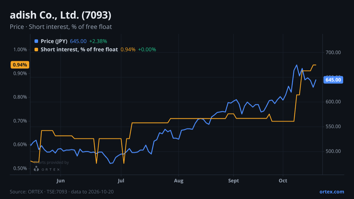 ORTEX chart of adish Co., Ltd. (7093) share price and short interest (% of free float), six months to October 20, 2026