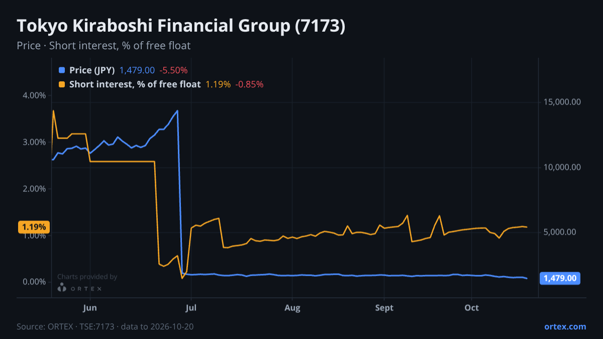 ORTEX chart of Tokyo Kiraboshi Financial Group, Inc. (7173) share price and short interest (% of free float), six months to October 20, 2026