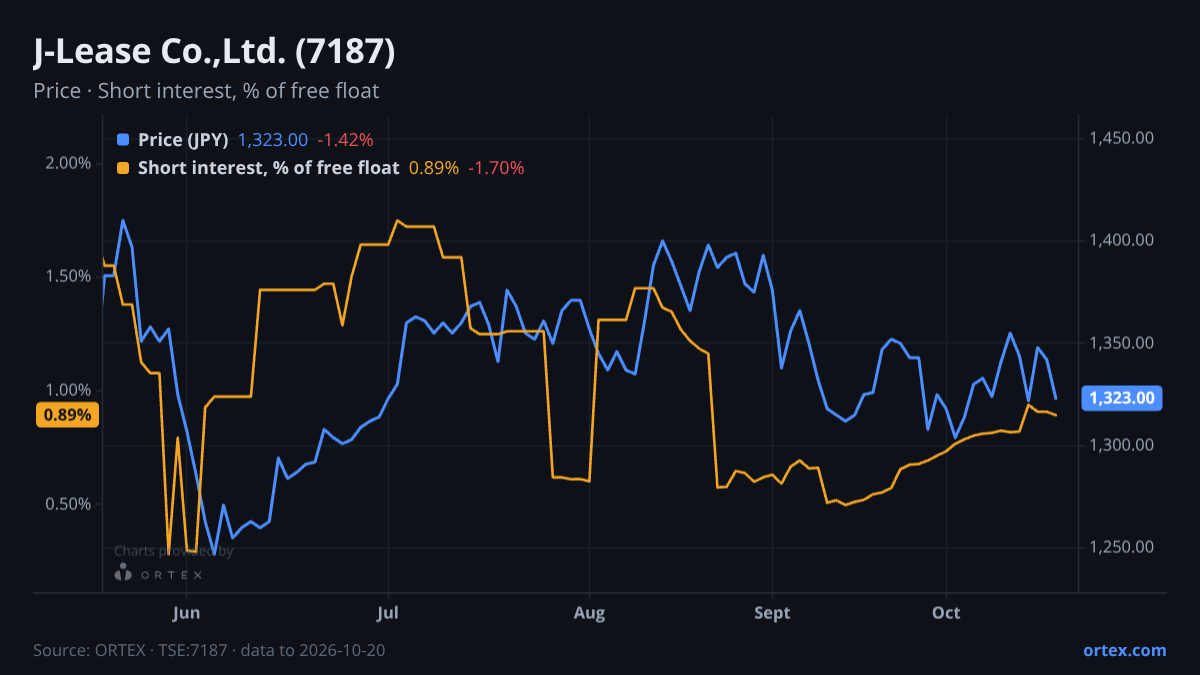 ORTEX chart of J-Lease Co.,Ltd. (7187) share price and short interest (% of free float), six months to October 20, 2026
