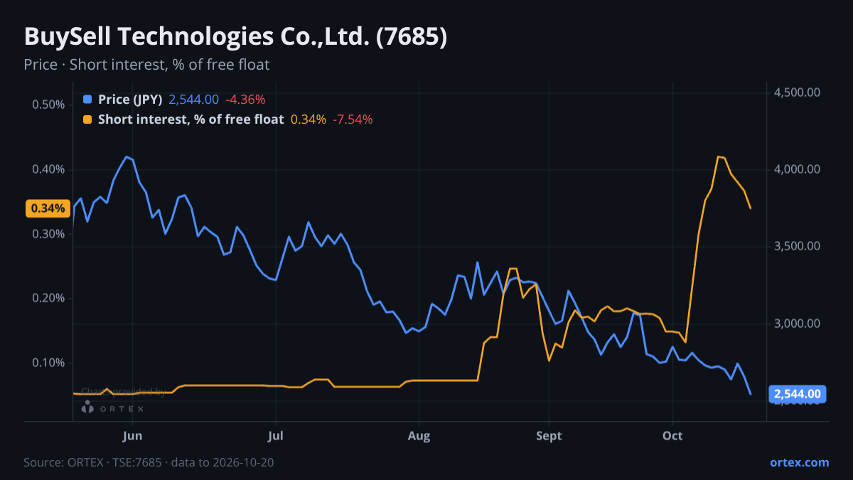 ORTEX chart of BuySell Technologies Co.,Ltd. (7685) share price and short interest (% of free float), six months to October 20, 2026