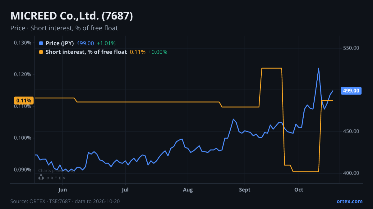 ORTEX chart of MICREED Co.,Ltd. (7687) share price and short interest (% of free float), six months to October 20, 2026