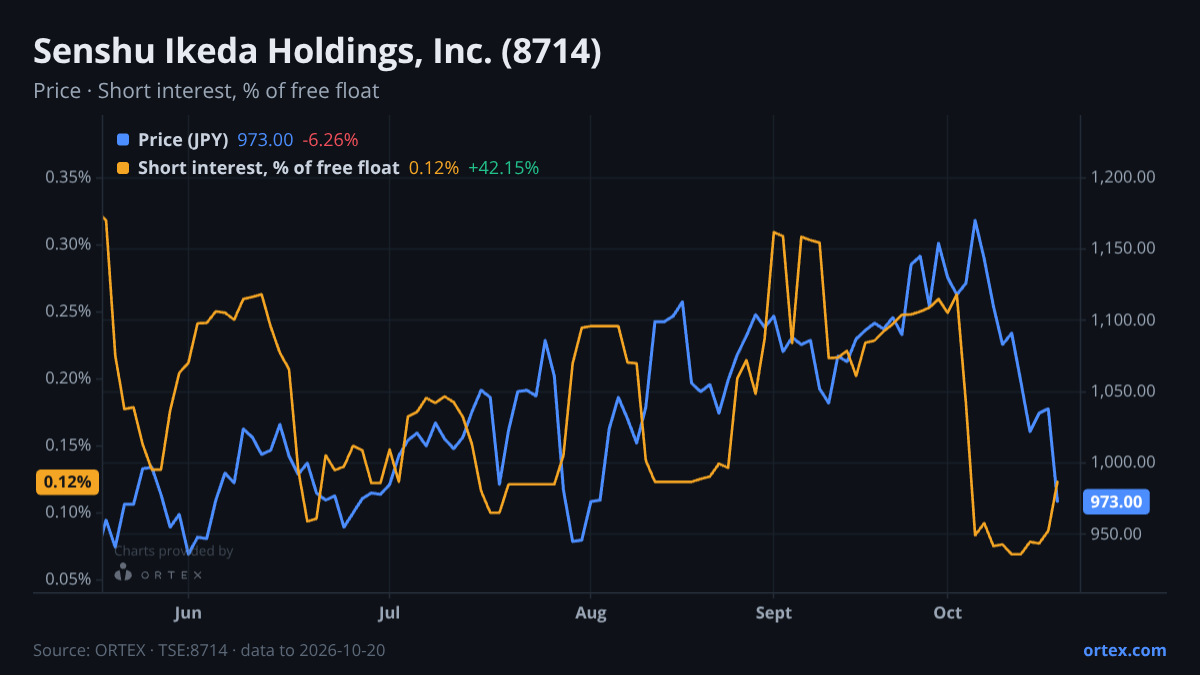 ORTEX chart of Senshu Ikeda Holdings, Inc. (8714) share price and short interest (% of free float), six months to October 20, 2026