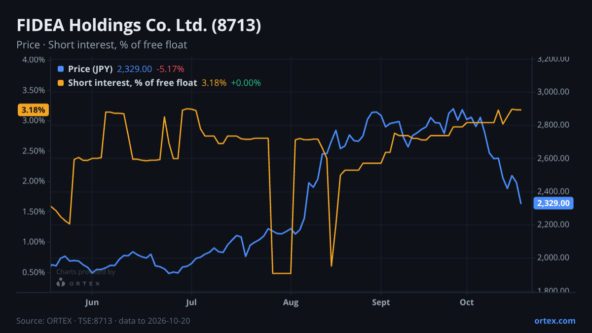 ORTEX chart of FIDEA Holdings Co. Ltd. (8713) share price and short interest (% of free float), six months to October 20, 2026