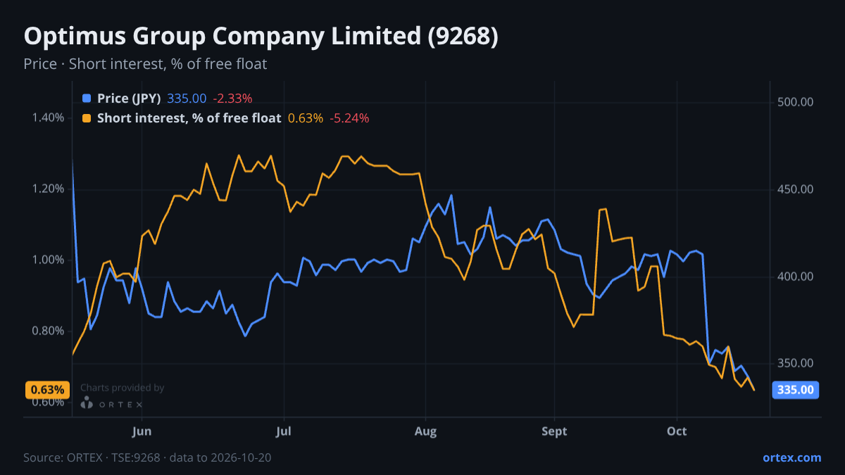 ORTEX chart of Optimus Group Company Limited (9268) share price and short interest (% of free float), six months to October 20, 2026