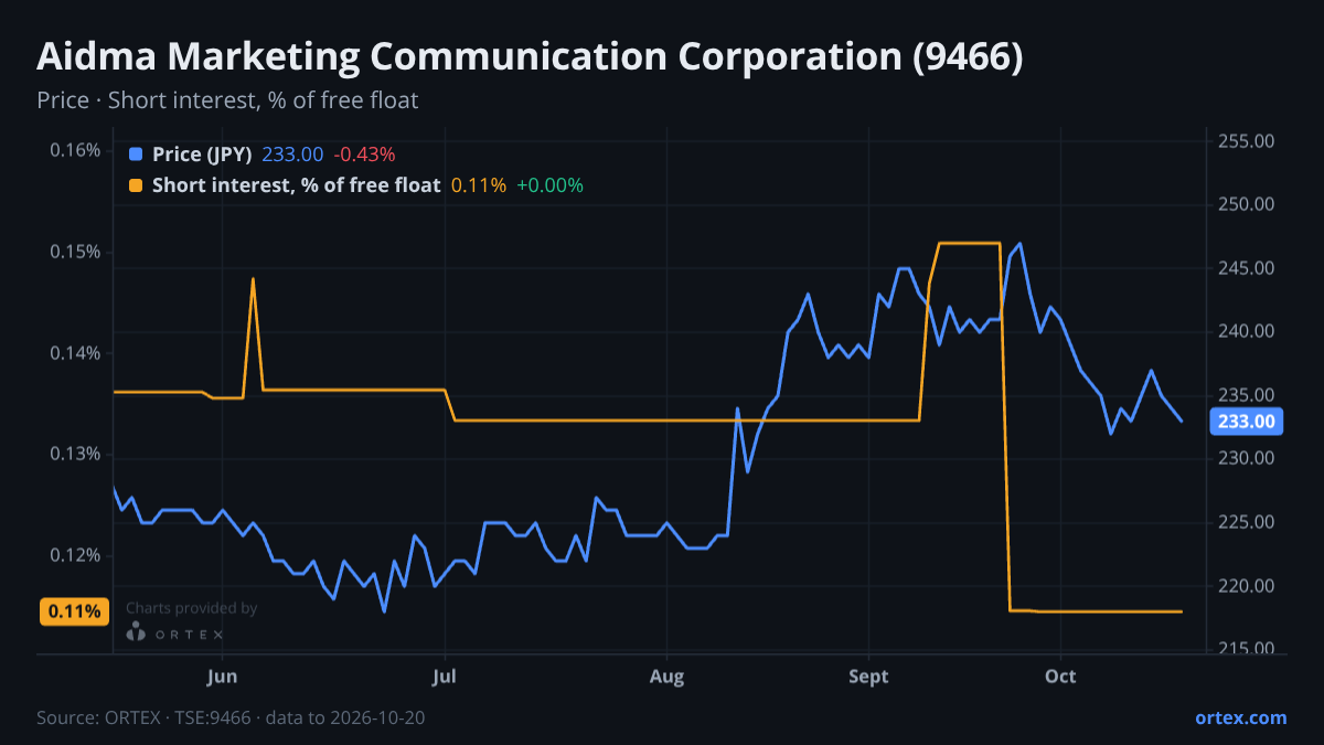 ORTEX chart of Aidma Marketing Communication Corporation (9466) share price and short interest (% of free float), six months to October 20, 2026
