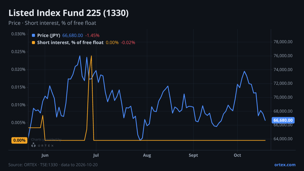 ORTEX chart of Listed Index Fund 225 (1330) share price and short interest (% of free float), six months to October 20, 2026