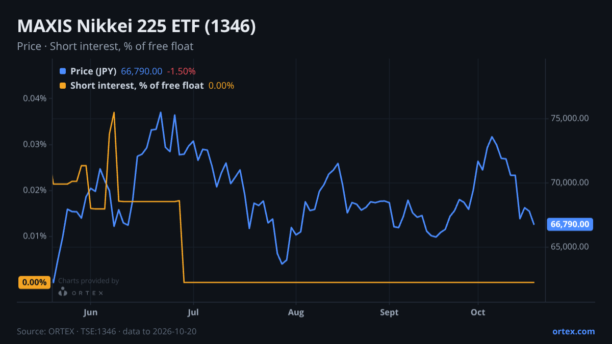 ORTEX chart of MAXIS Nikkei 225 ETF (1346) share price and short interest (% of free float), six months to October 20, 2026