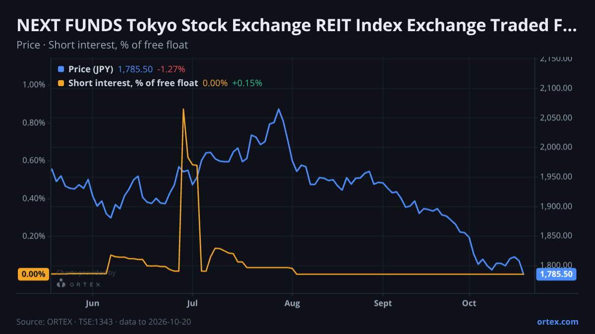 ORTEX chart of NEXT FUNDS Tokyo Stock Exchange REIT Index Exchange Traded Fund (1343) share price and short interest (% of free float), six months to October 20, 2026