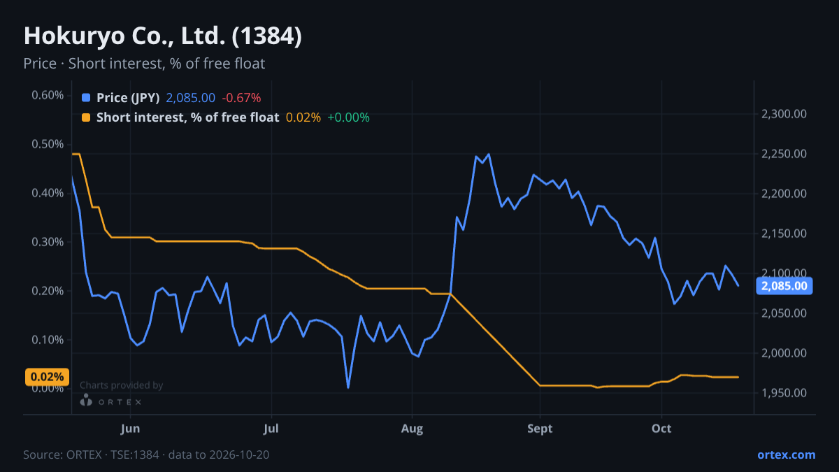ORTEX chart of Hokuryo Co., Ltd. (1384) share price and short interest (% of free float), six months to October 20, 2026
